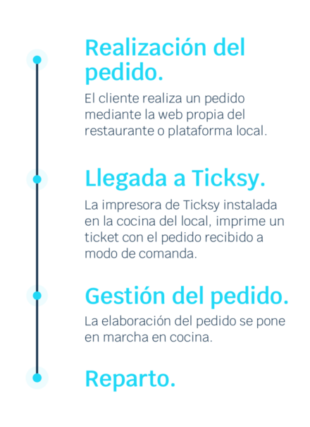 ticksy_softwaretpv_hostelería_delivery_ticksy